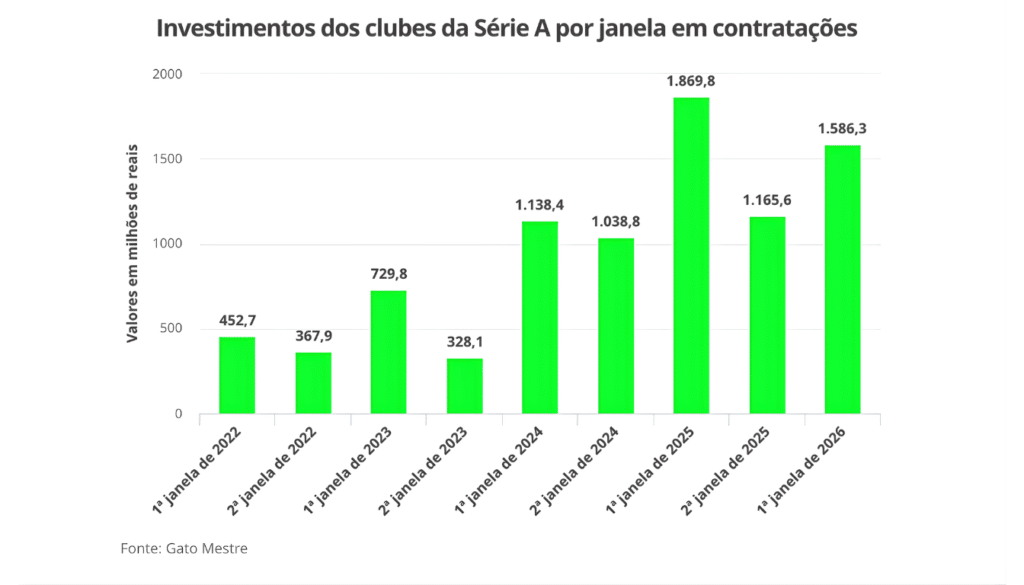 Investimentos dos clubes da Série A