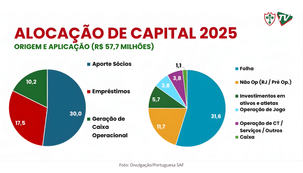 Alocação de capital 2025 na Portuguesa SAF