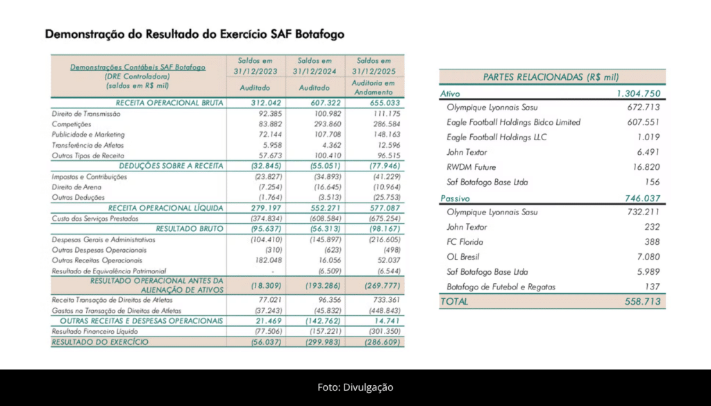 Demonstração do Resultado do Exercício SAF Botafogo