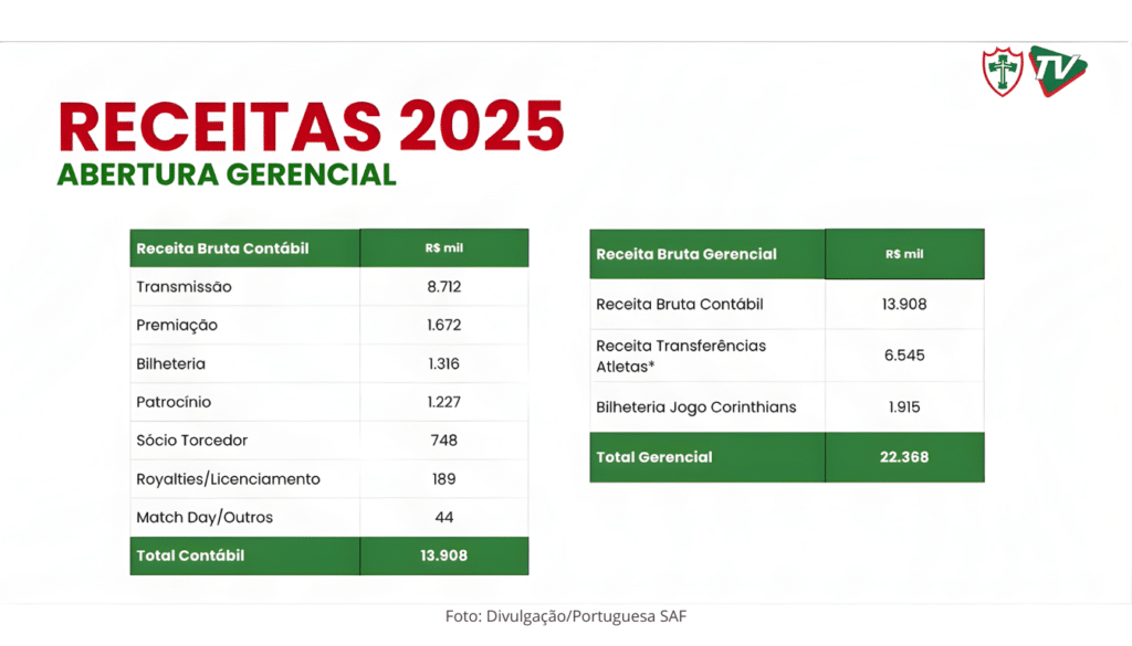 Receitas 2025 da Portuguesa SAF