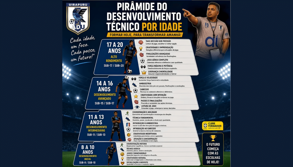 Pirâmide do Desenvolvimento Técnico por Idade