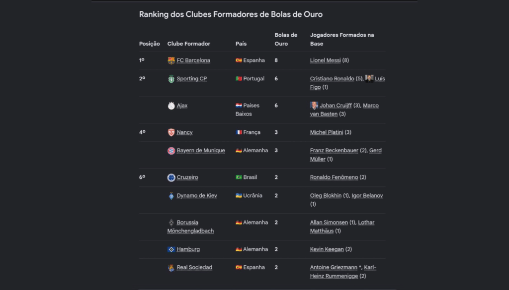 Ranking dos Clubes Formadores de Bolas de Ouro